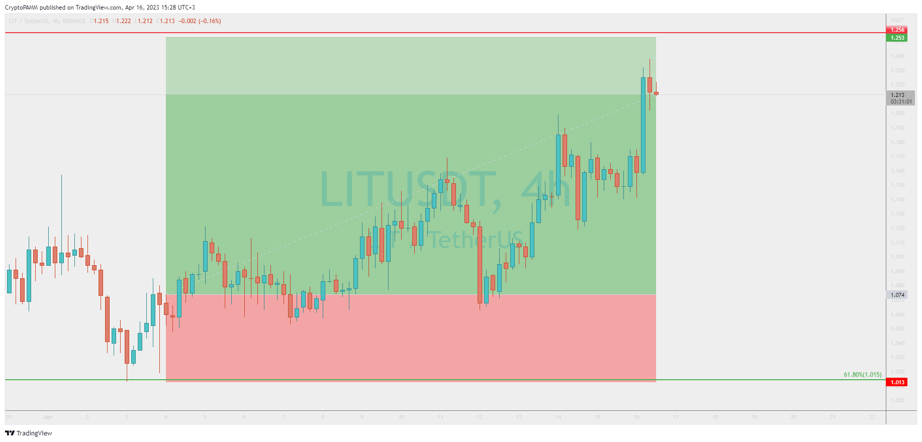 BINANCE:LITUSDT Chart Image by CryptoPAMM