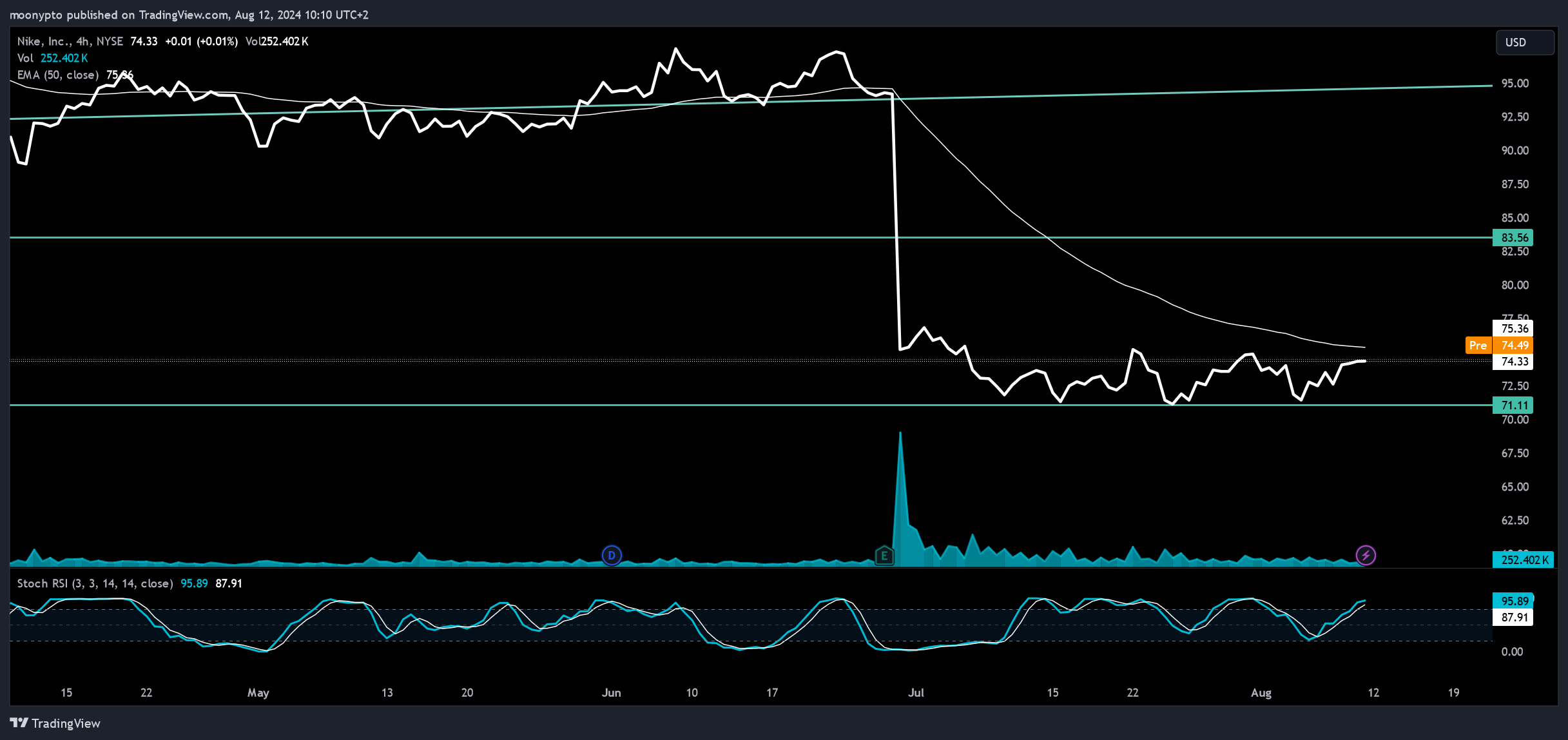 BATS:NKE Chart Image by moonypto