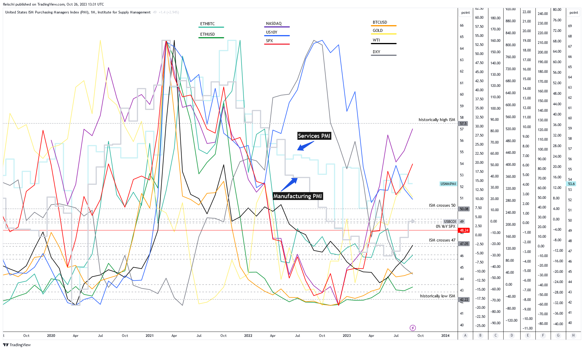ECONOMICS:USBCOI Chart Image by Invest_Wealth
