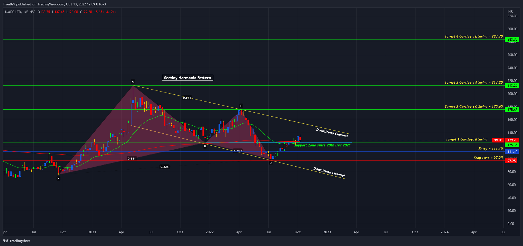 NSE:NMDC Chart Image by Tron029