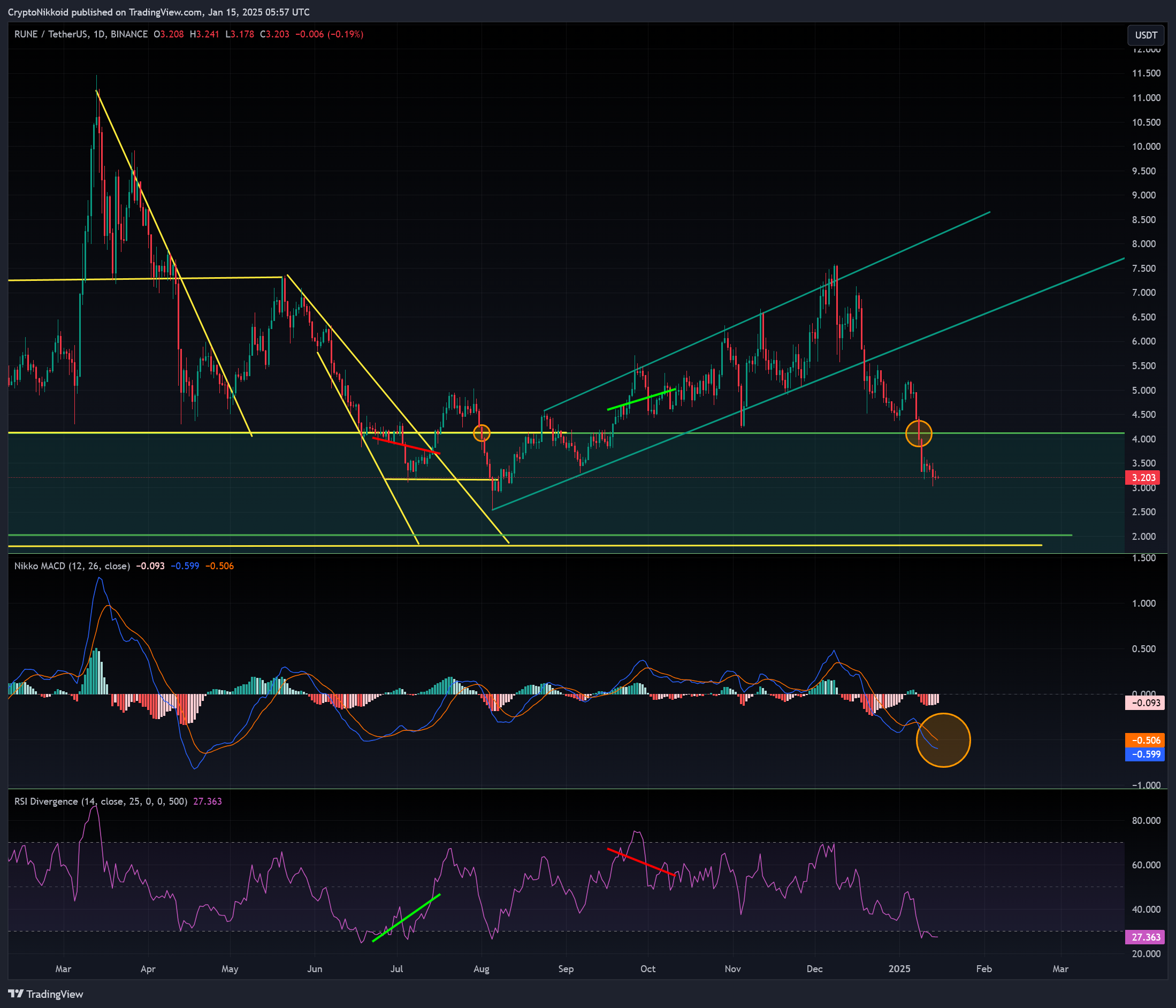 BINANCE:RUNEUSDT Chart Image by CryptoNikkoid