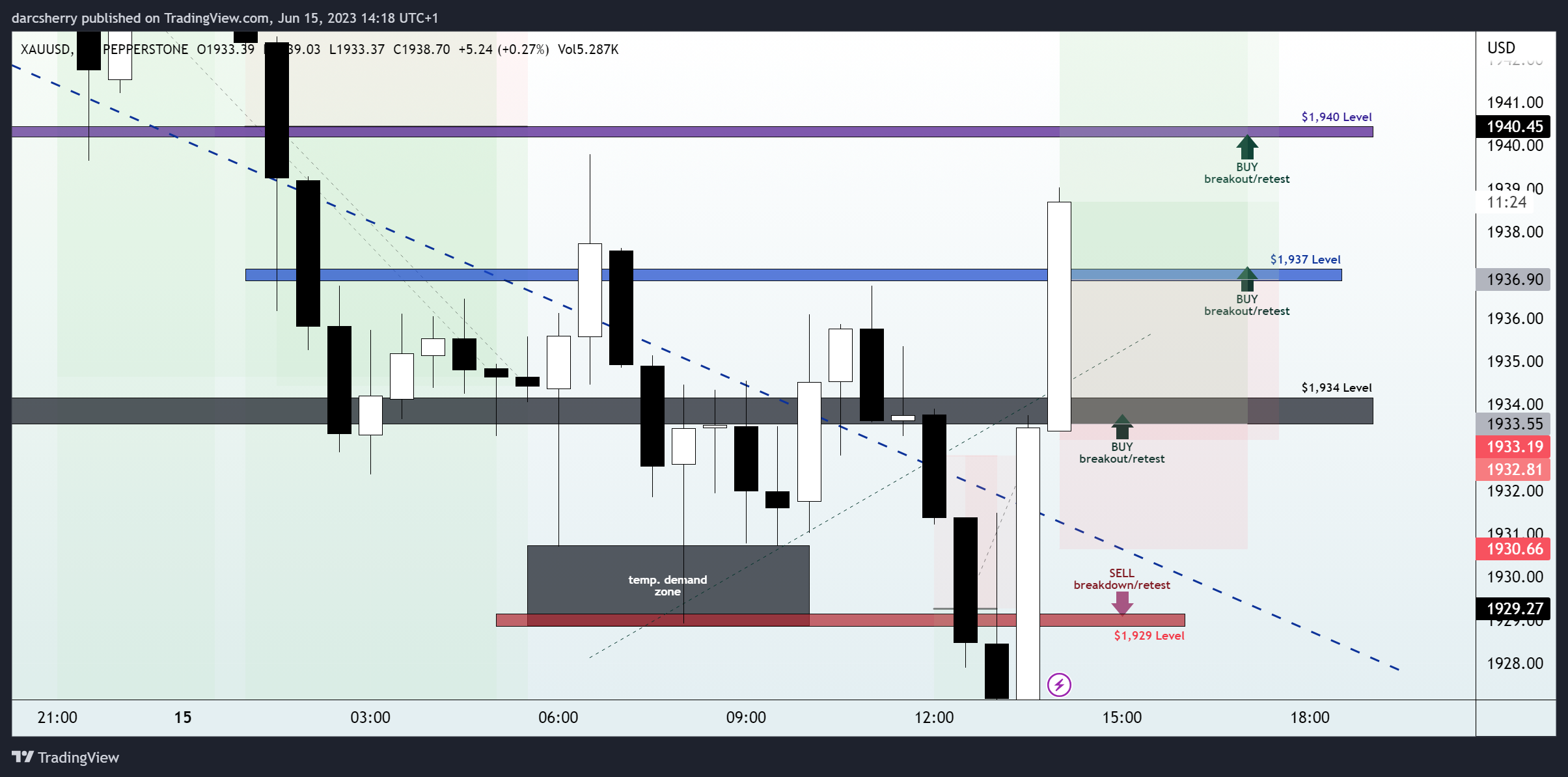 PEPPERSTONE:XAUUSD Chart Image by darcsherry