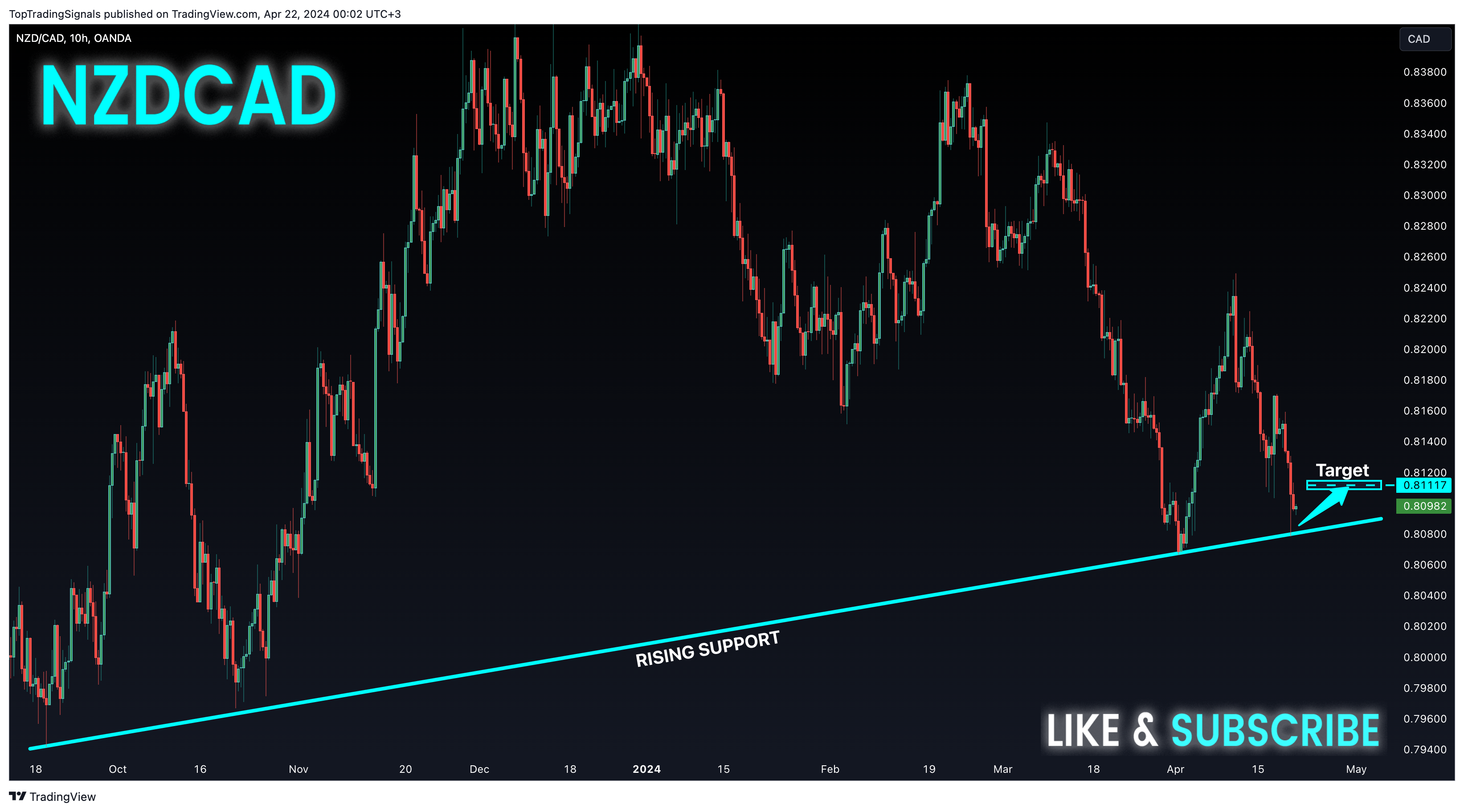 OANDA:NZDCAD Chart Image by TopTradingSignals