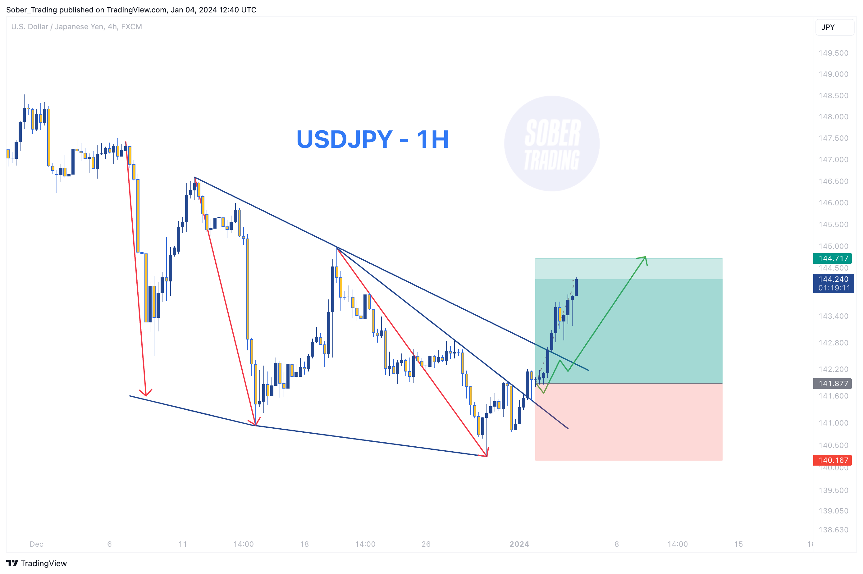 FX:USDJPY Chart Image by Sober_Trading