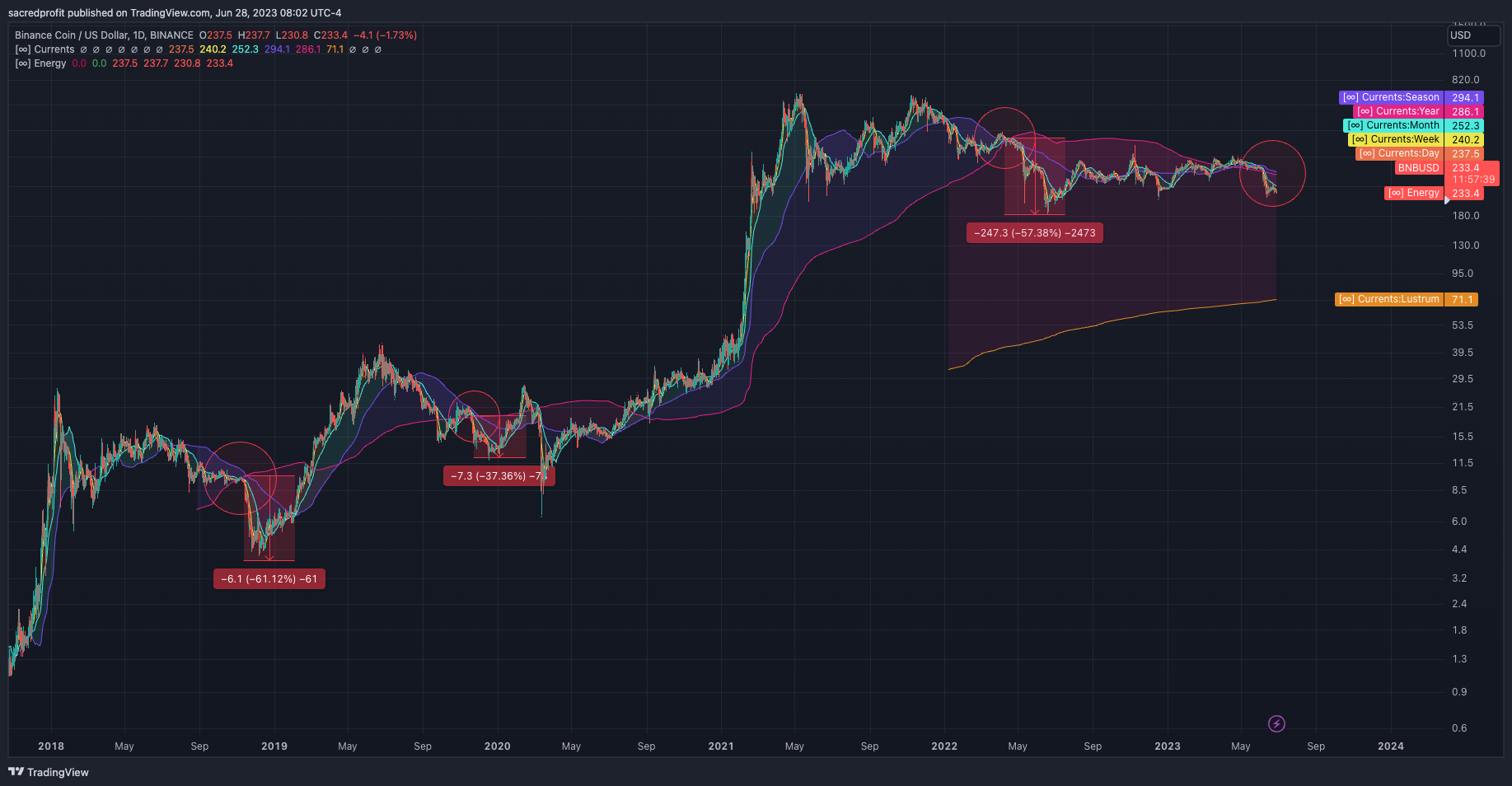 BINANCE:BNBUSD Chart Image by sacredprofit