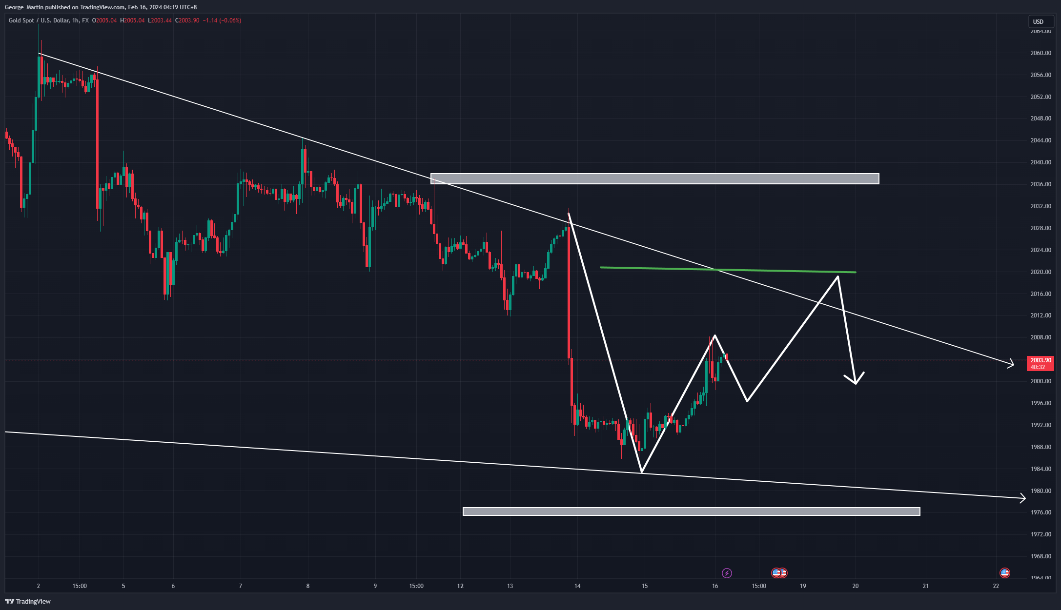 FX:XAUUSD Chart Image by George_Martin