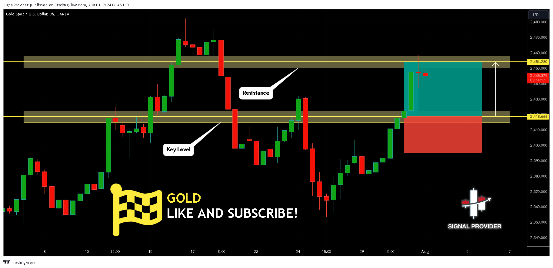 OANDA:XAUUSD Chart Image by SignalProvider