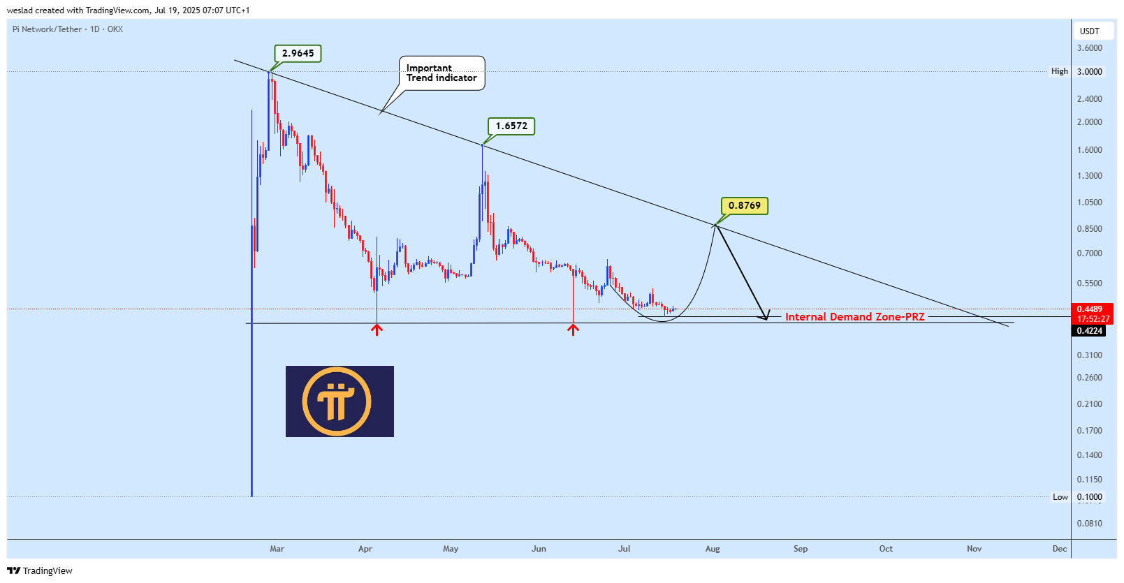 OKX:PIUSDT Chart Image by weslad