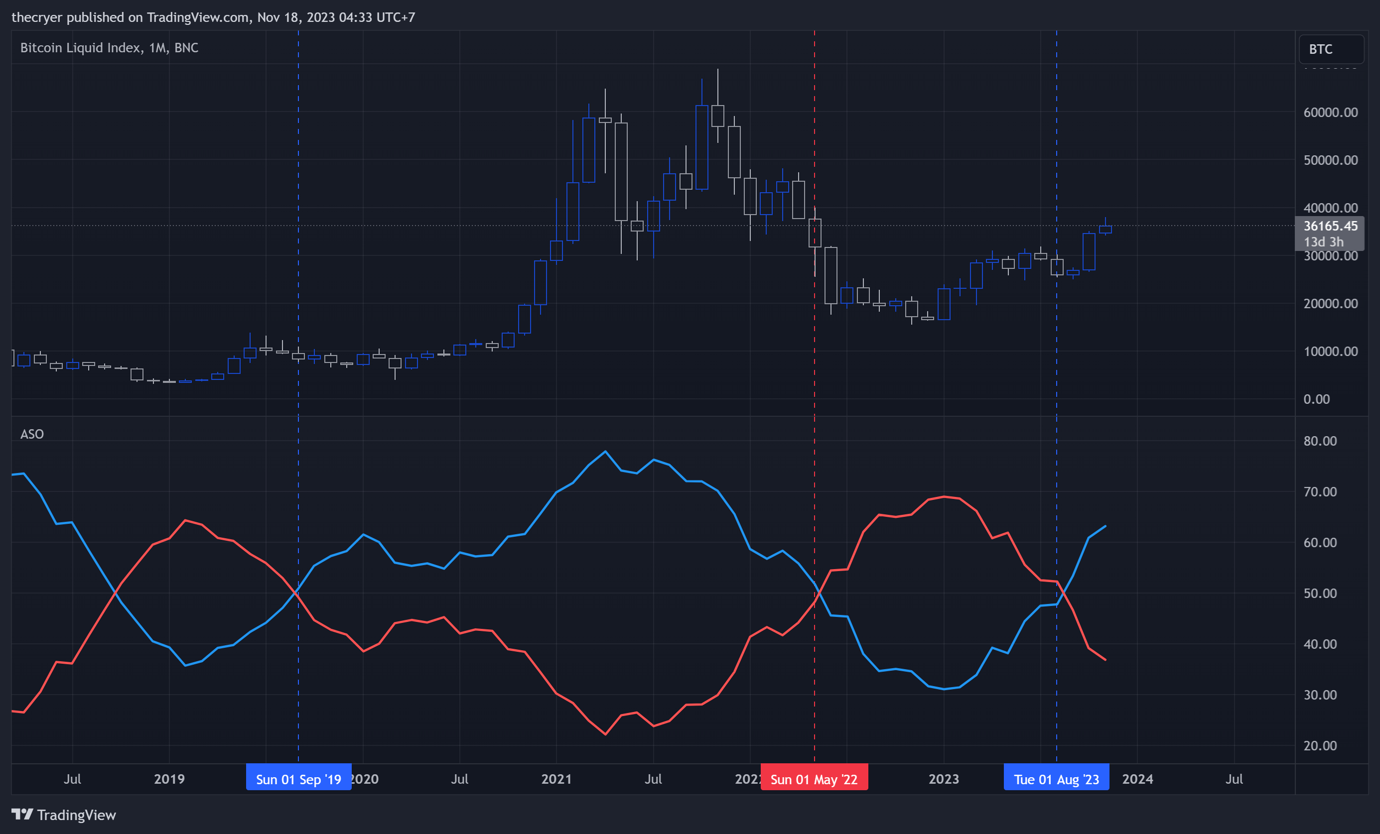 BNC:BLX Chart Image by thecryer