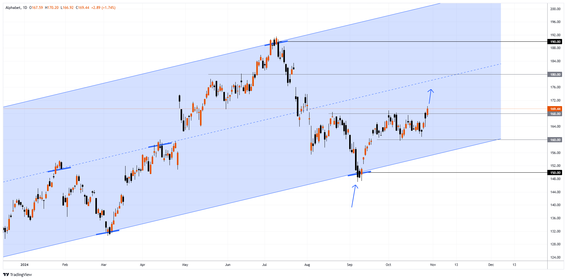 GOOGL Chart Image
