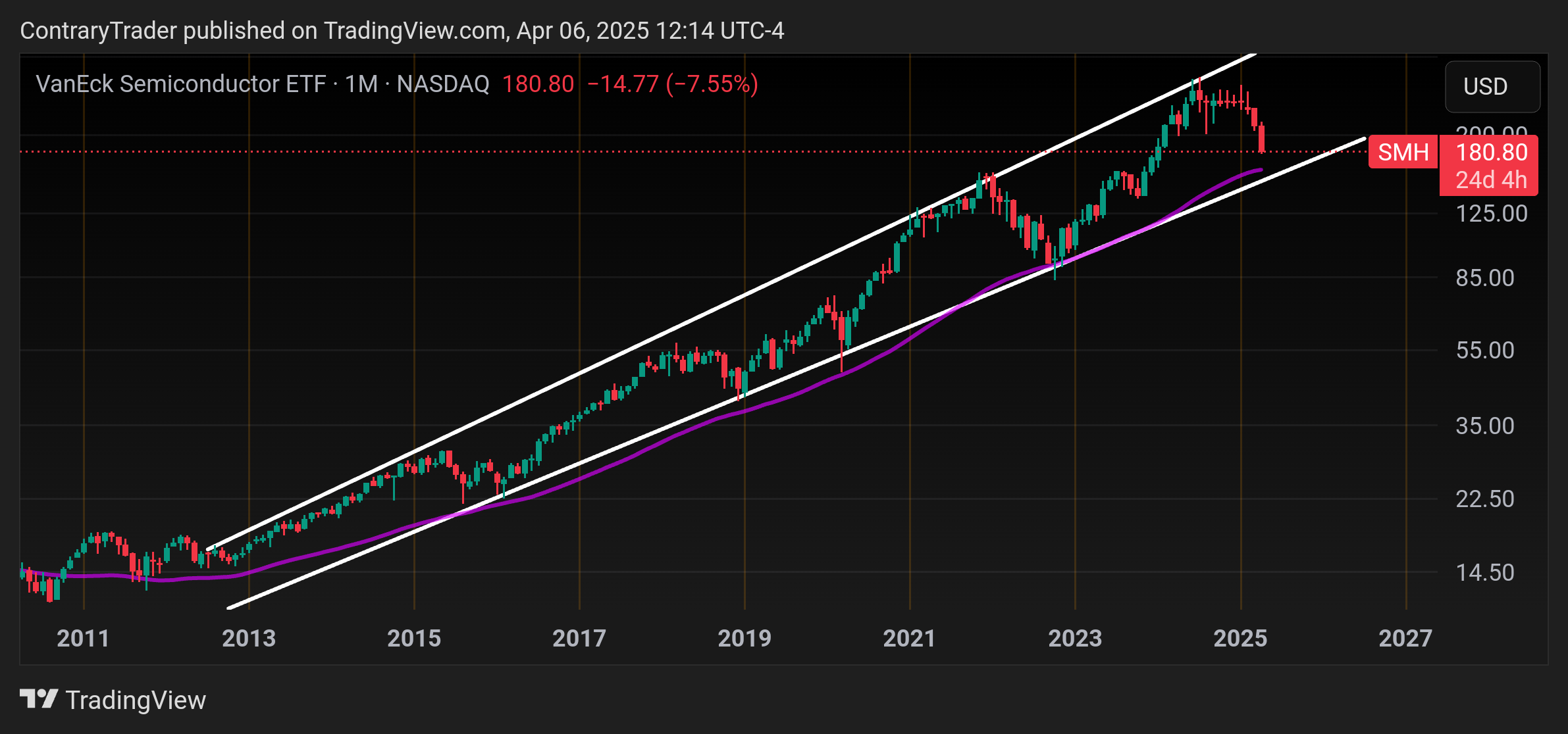 BATS:SMH Chart Image by ContraryTrader