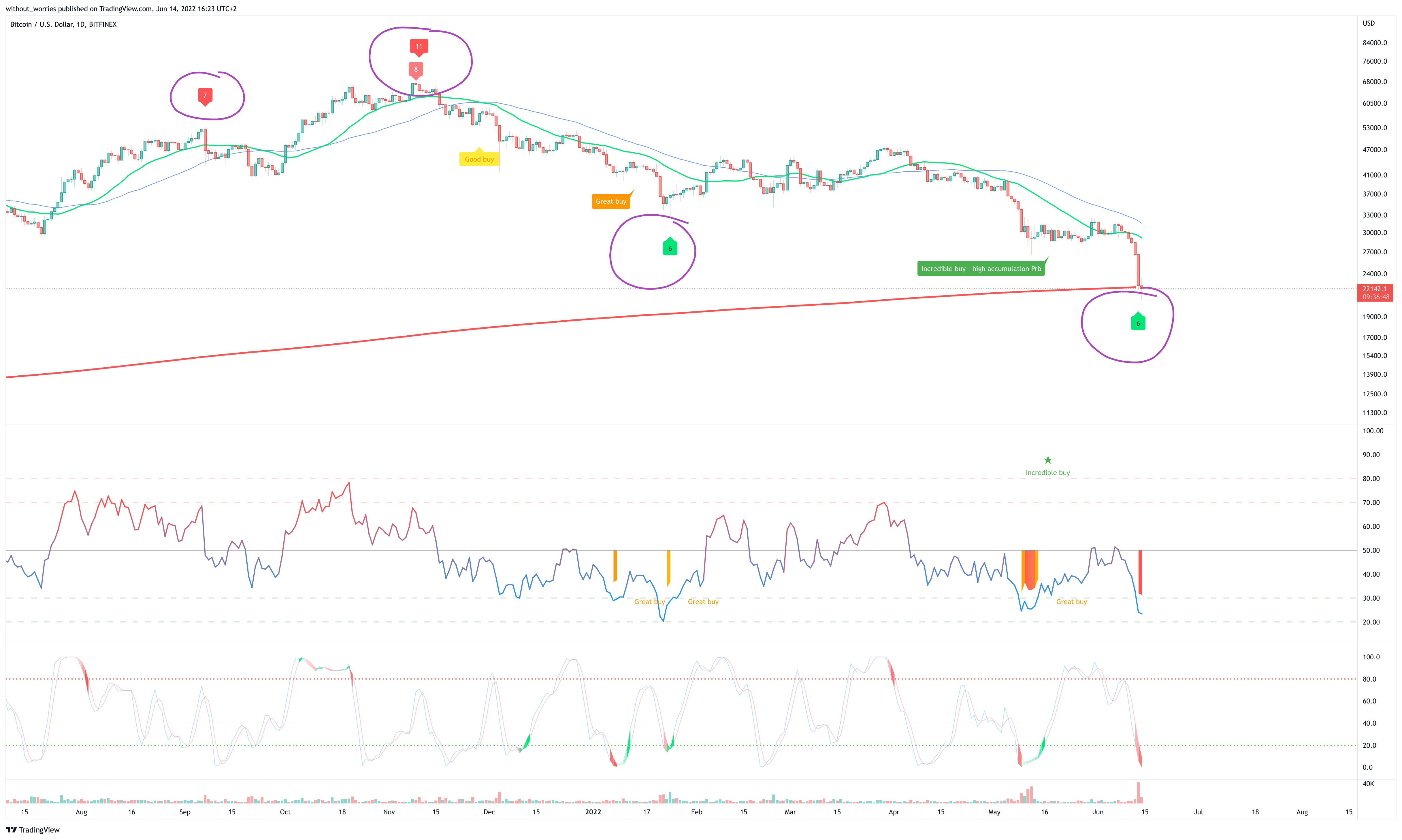 BITFINEX:BTCUSD Chart Image by without_worries