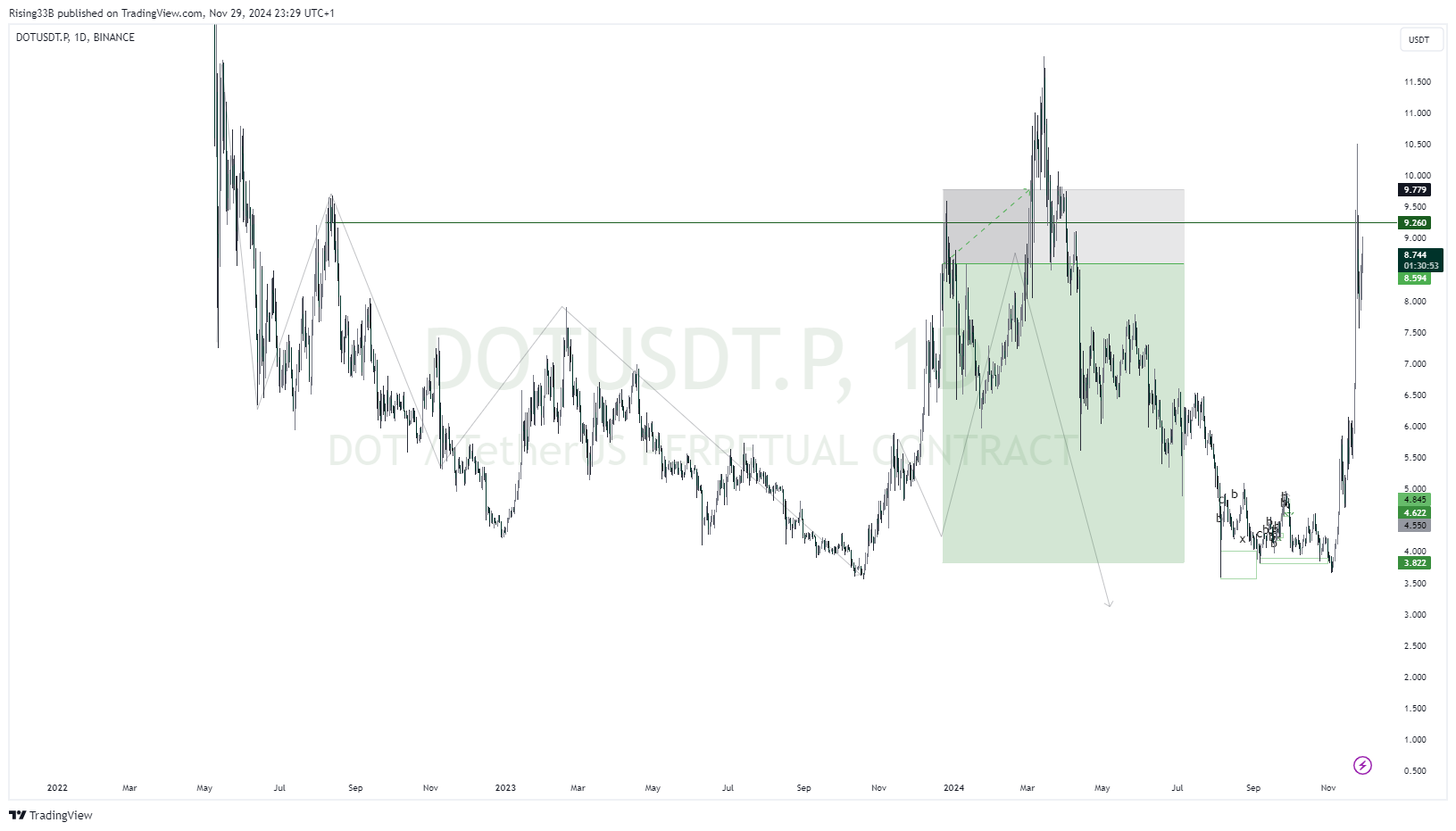BINANCE:DOTUSDT.P Chart Image by Rising33B