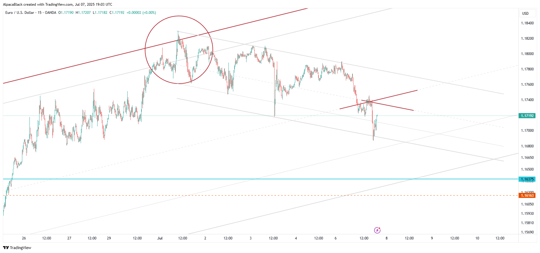 OANDA:EURUSD Chart Image by AlpacaBlack