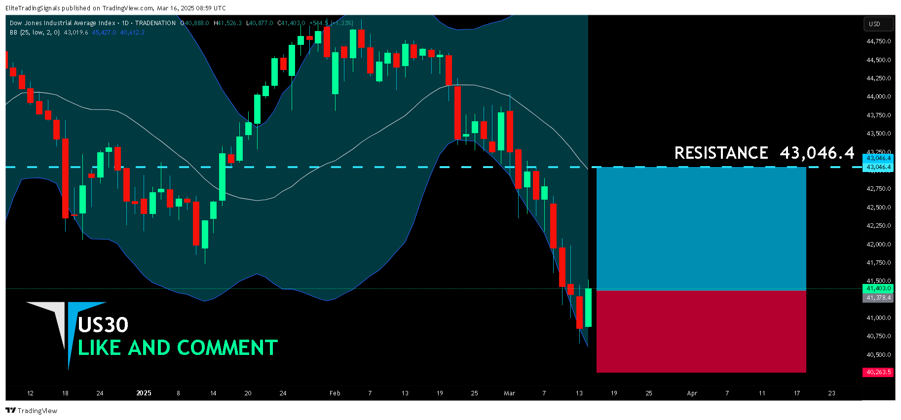 TRADENATION:US30 Chart Image by EliteTradingSignals