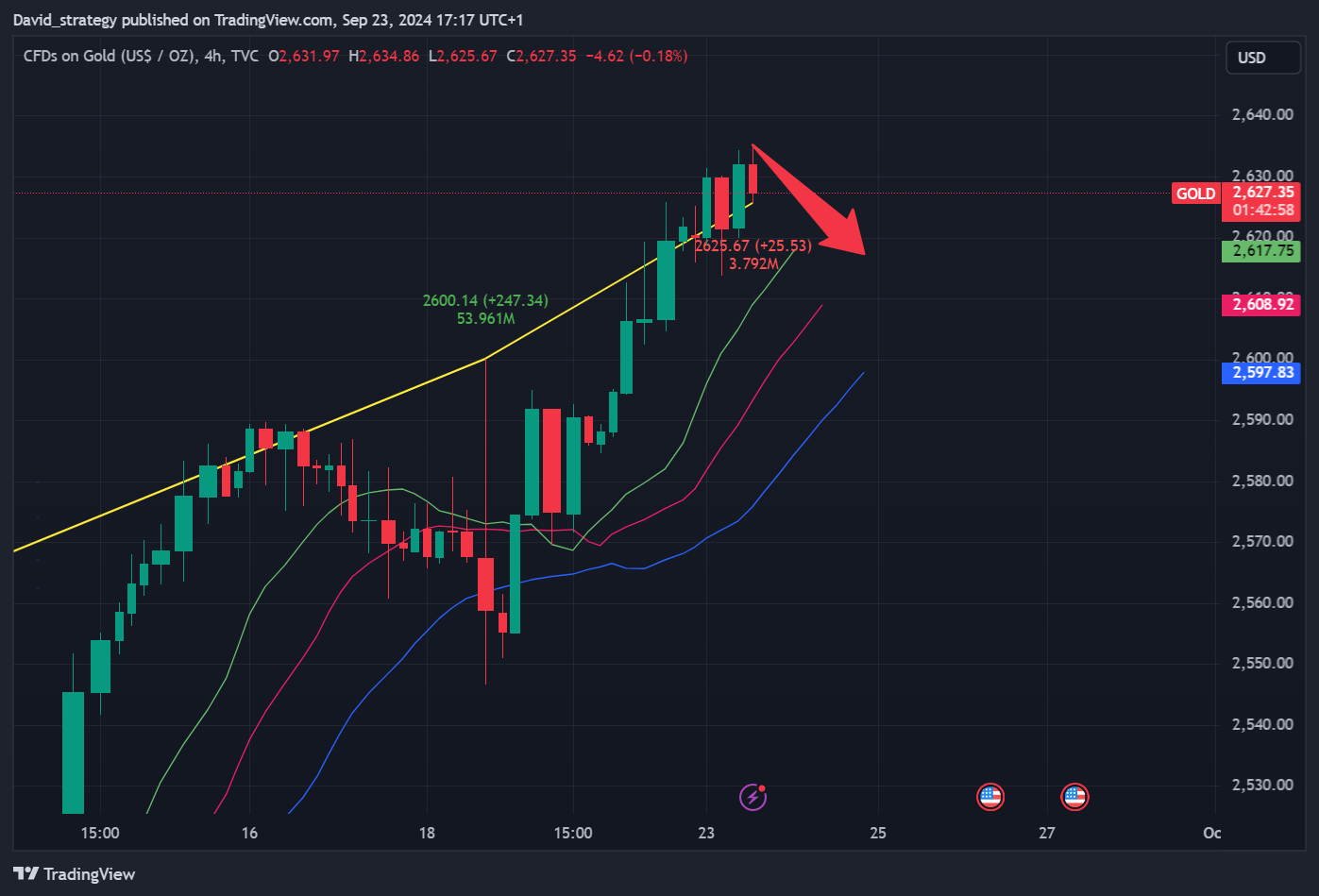 TVC:GOLD Chart Image by David_strategy