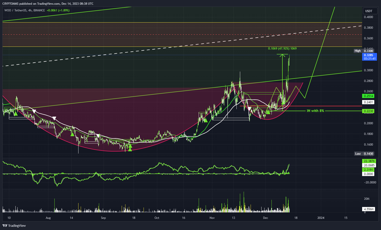 BINANCE:WOOUSDT Chart Image by CRYPTOMMS