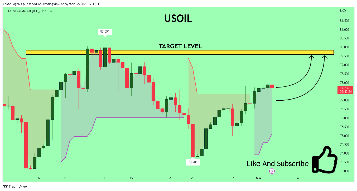 FX:USOIL Chart Image by AnabelSignals
