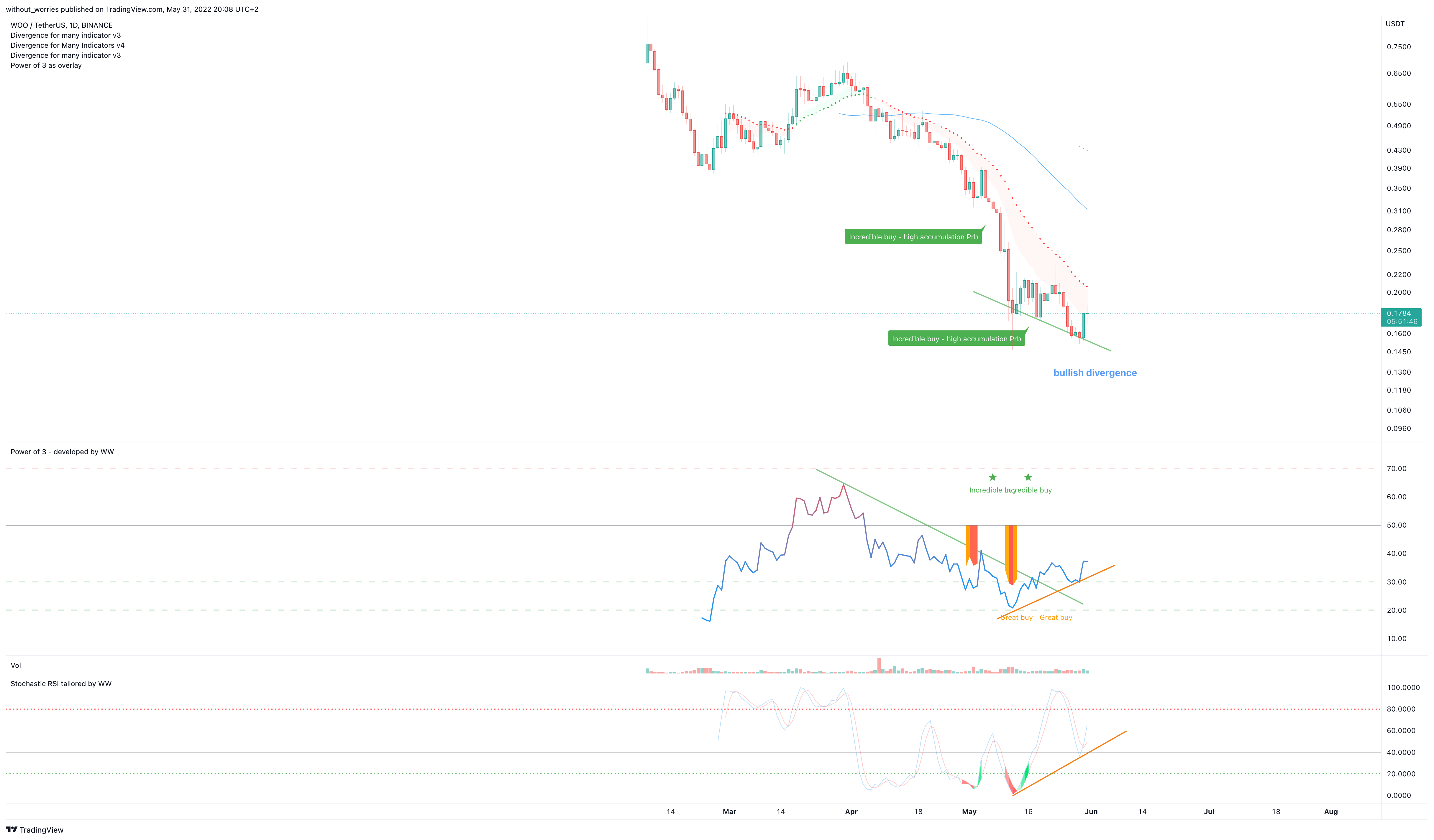BINANCE:WOOUSDT Chart Image by without_worries