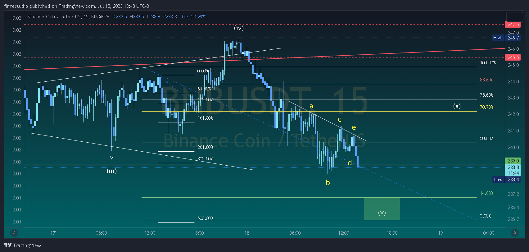 BINANCE:BNBUSDT Chart Image by firmestudio