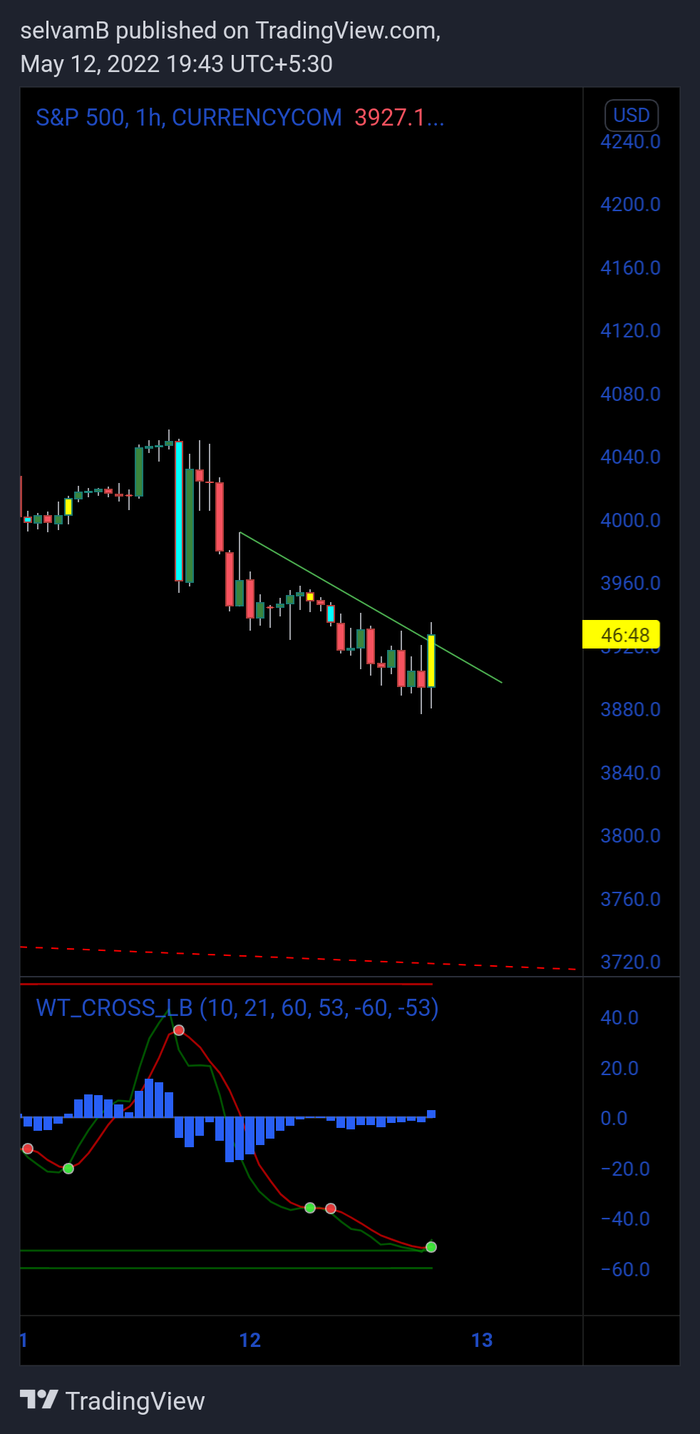 CURRENCYCOM:US500 Chart Image by selvamB