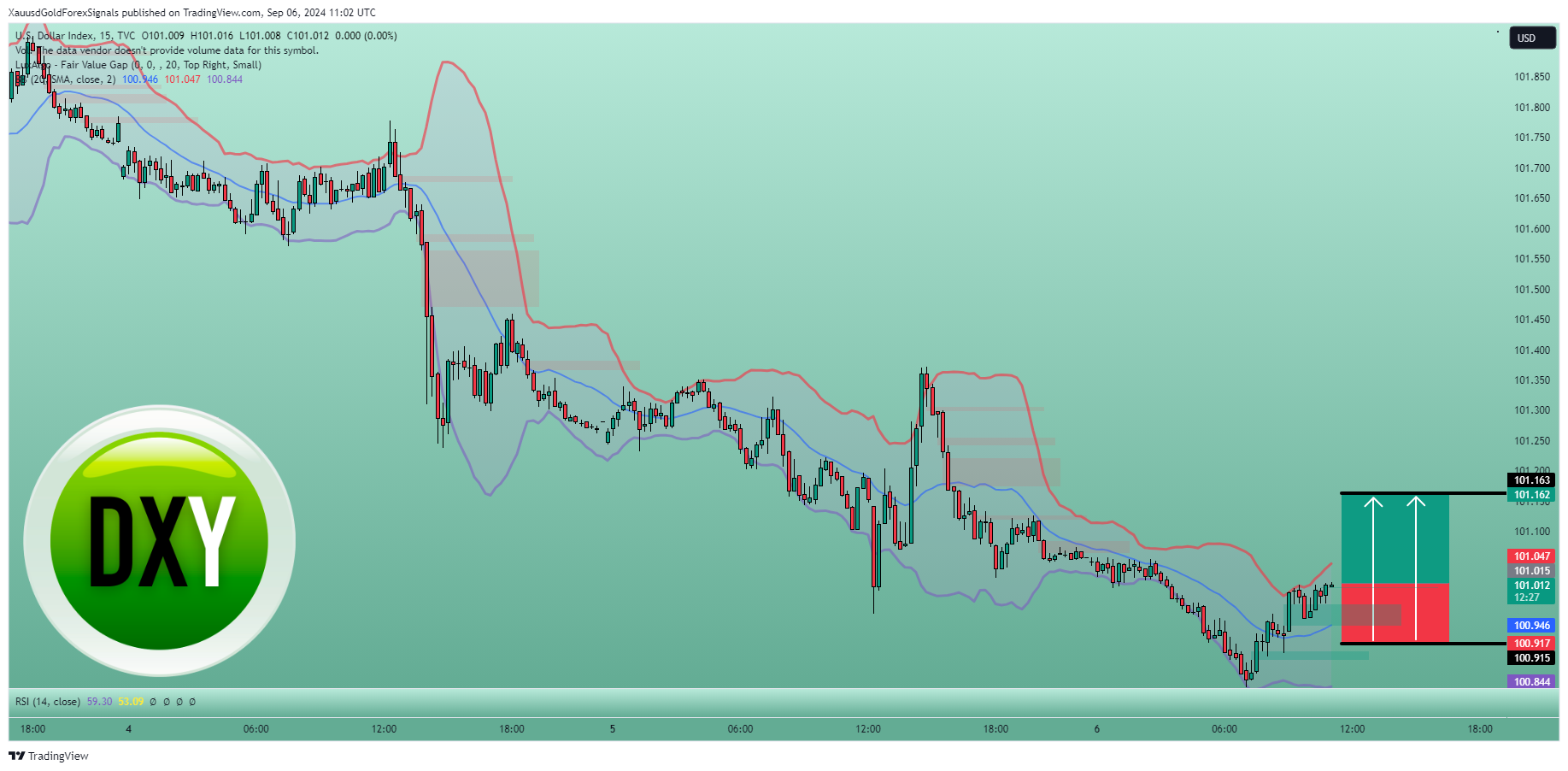 TVC:DXY Chart Image by XauusdGoldForexSignals