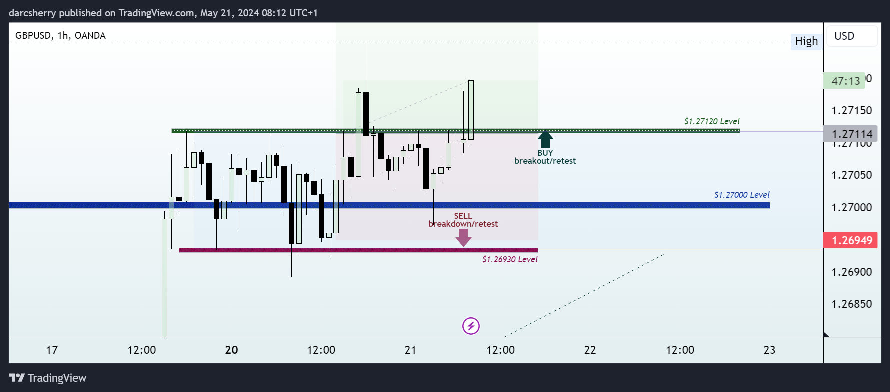 OANDA:GBPUSD Chart Image by darcsherry