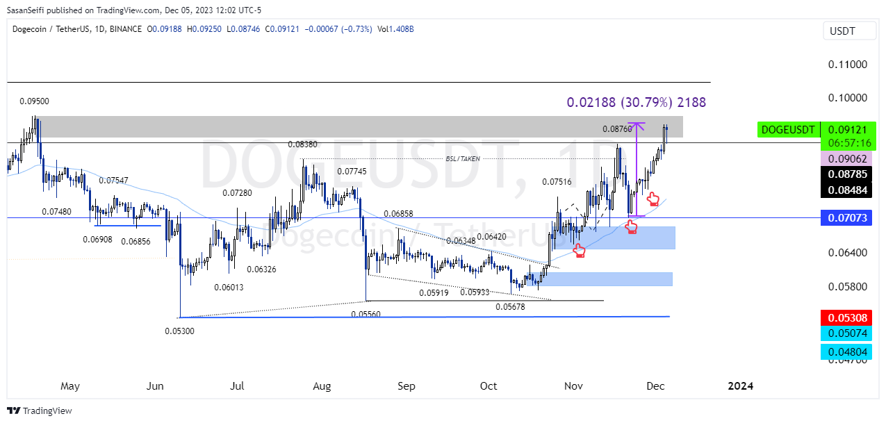 BINANCE:DOGEUSDT Chart Image by SasanSeifi