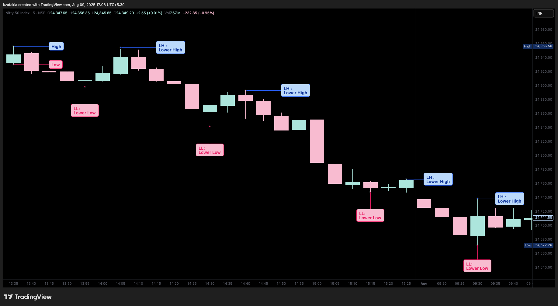 NSE:NIFTY Chart Image by kzatakia