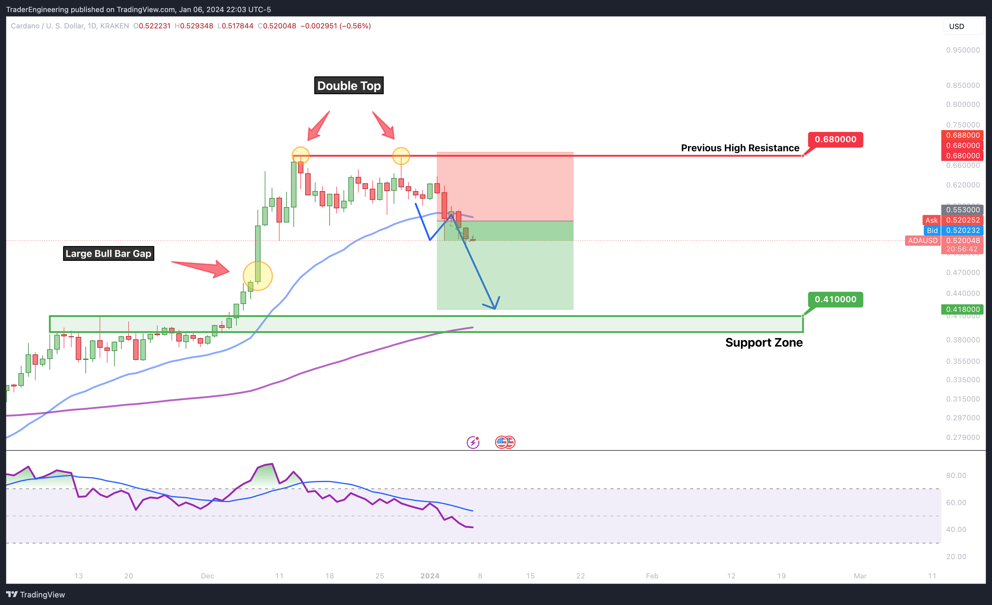 KRAKEN:ADAUSD Chart Image by TraderEngineering