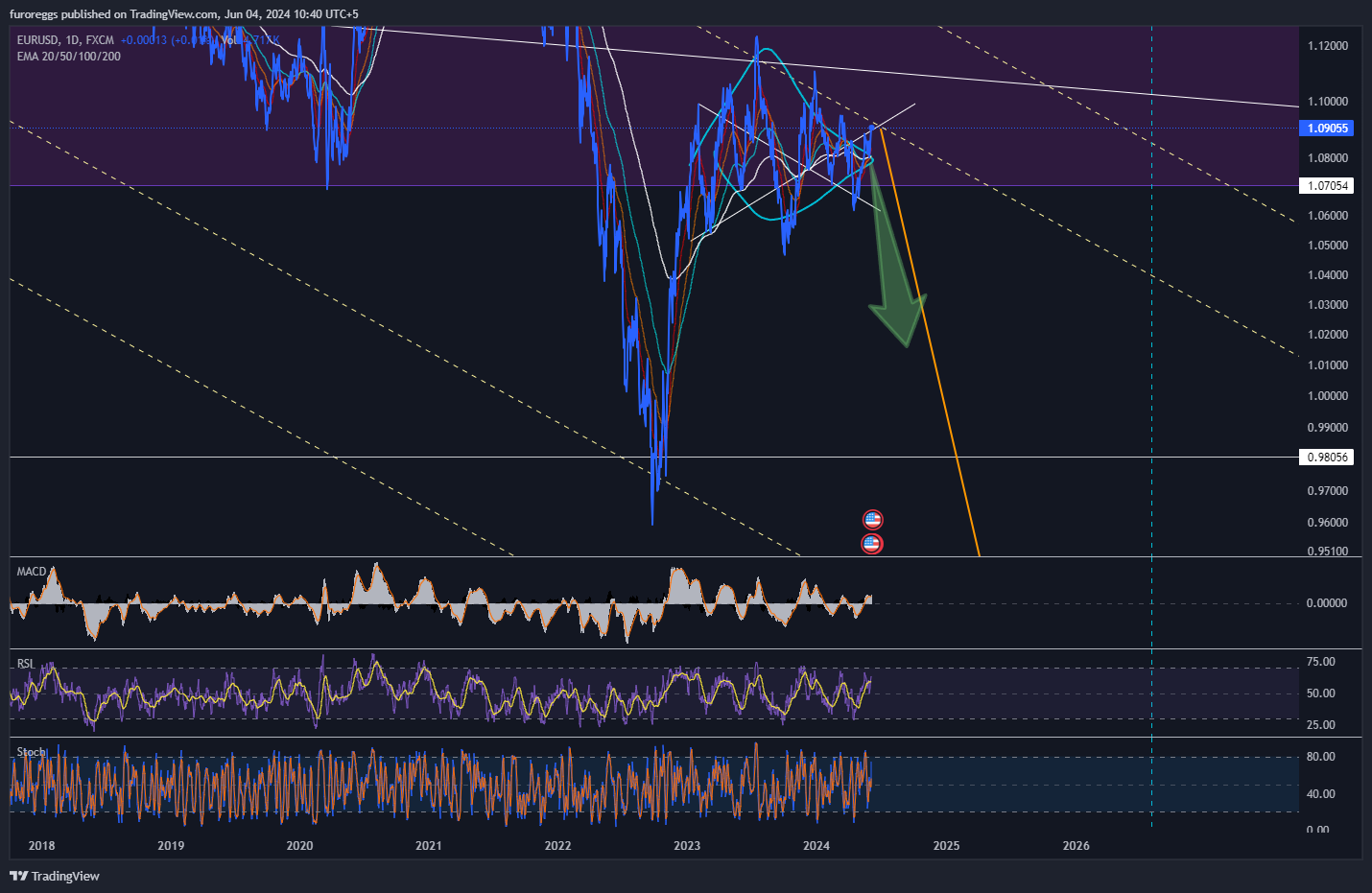 FX:EURUSD Chart Image by furoreggs