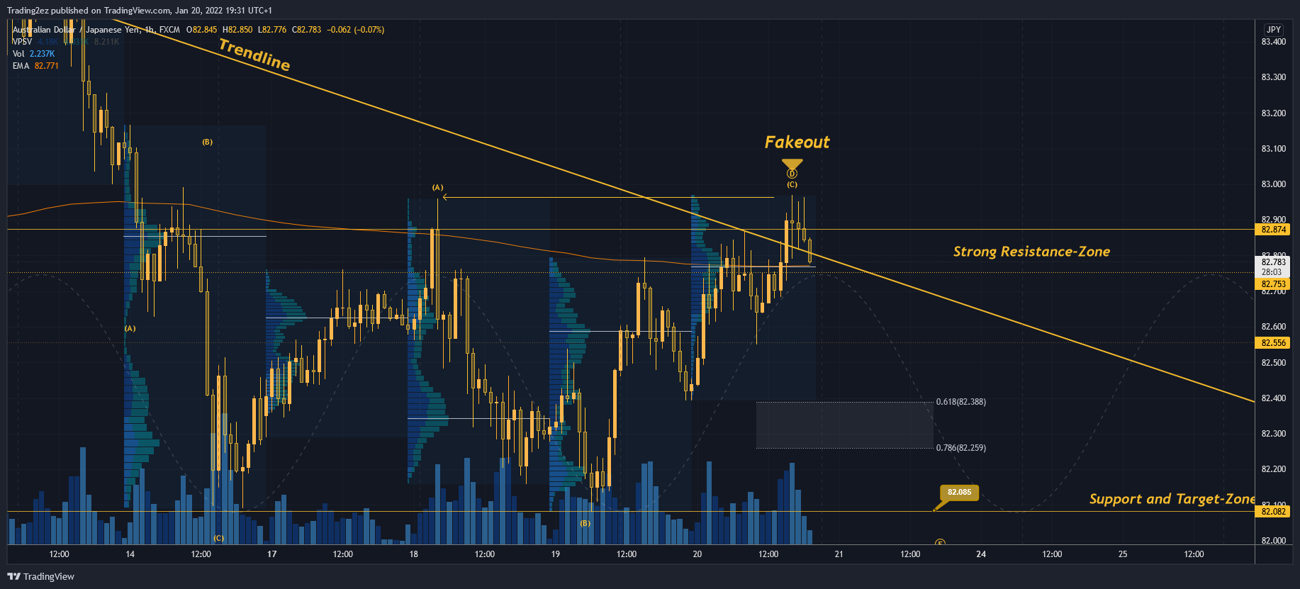 FX:AUDJPY Chart Image by Trading2ez