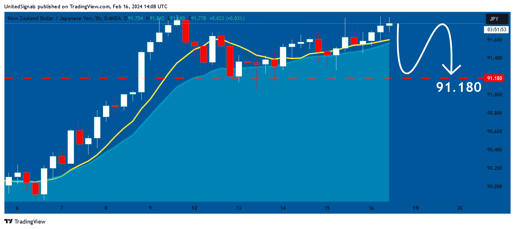 OANDA:NZDJPY Chart Image by UnitedSignals