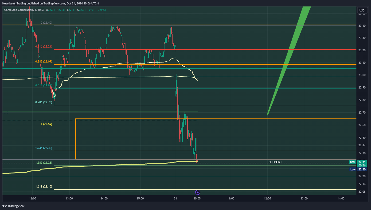 BATS:GME Chart Image by Heartbeat_Trading