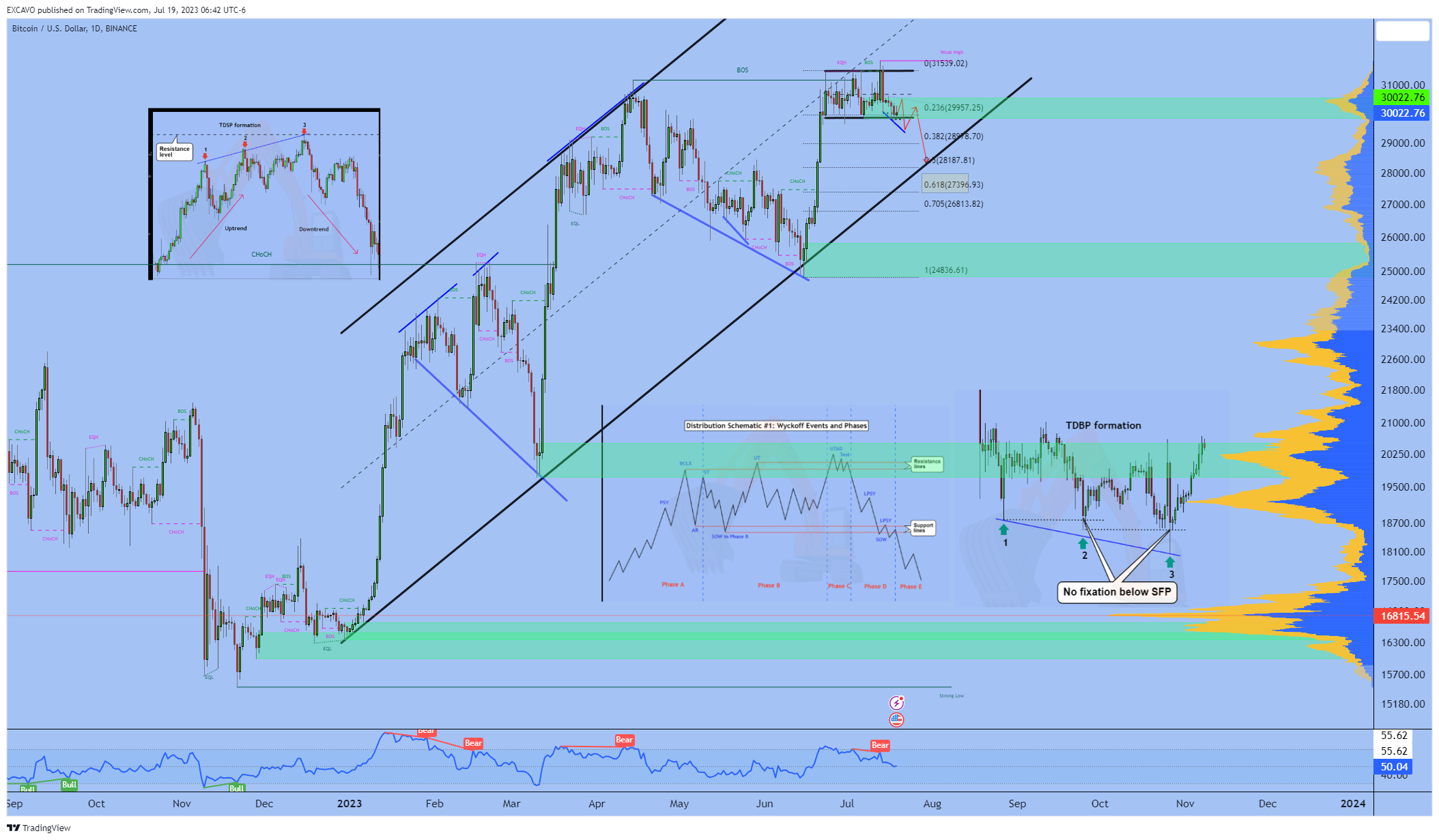 BINANCE:BTCUSD Chart Image by EXCAVO