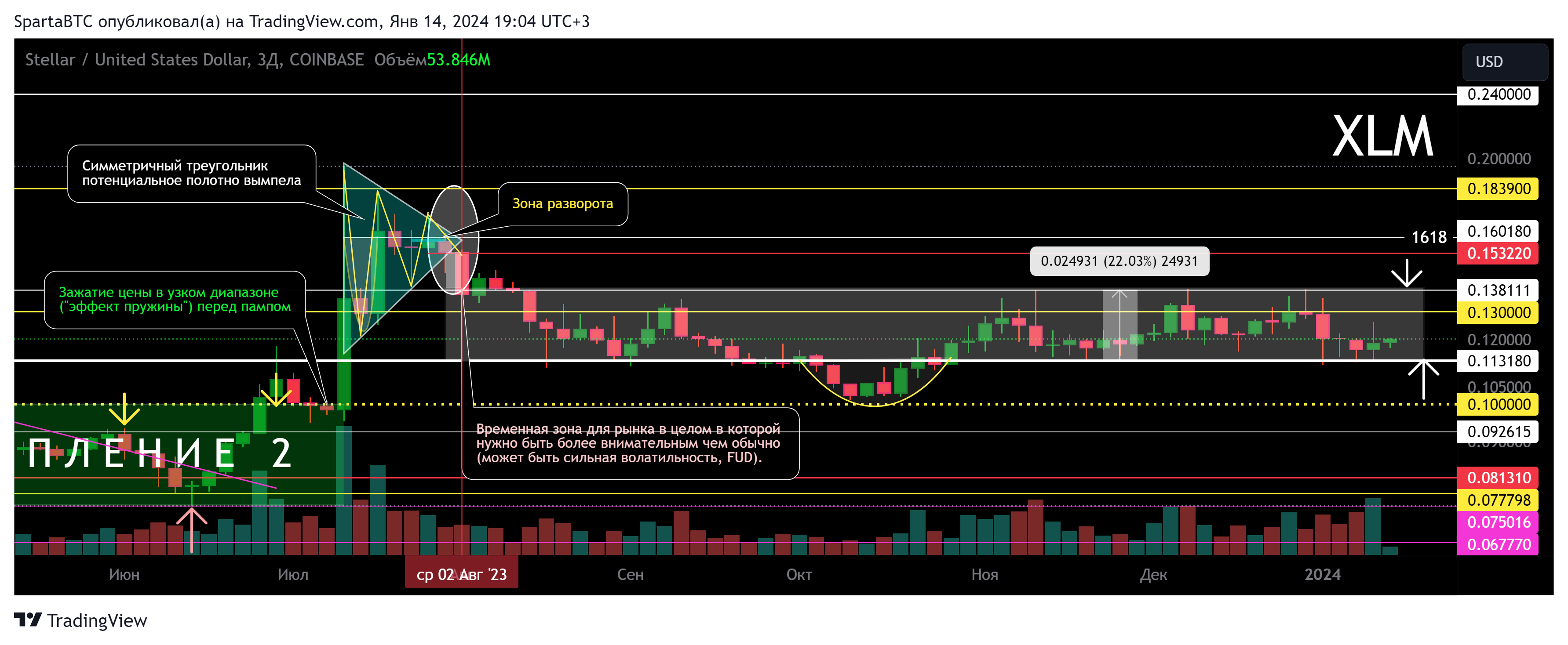 COINBASE:XLMUSD Chart Image by SpartaBTC