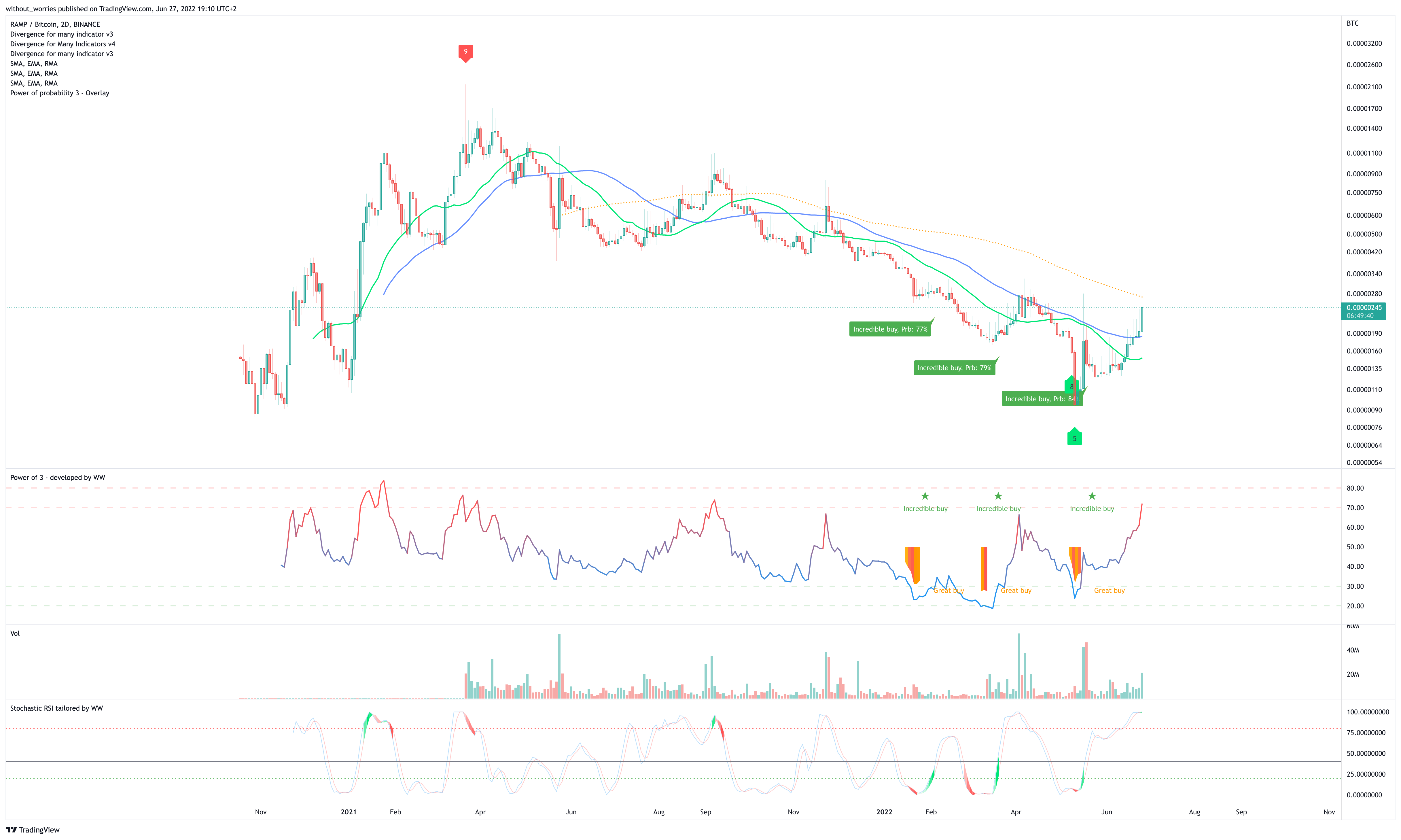 BINANCE:RAMPBTC Chart Image by without_worries