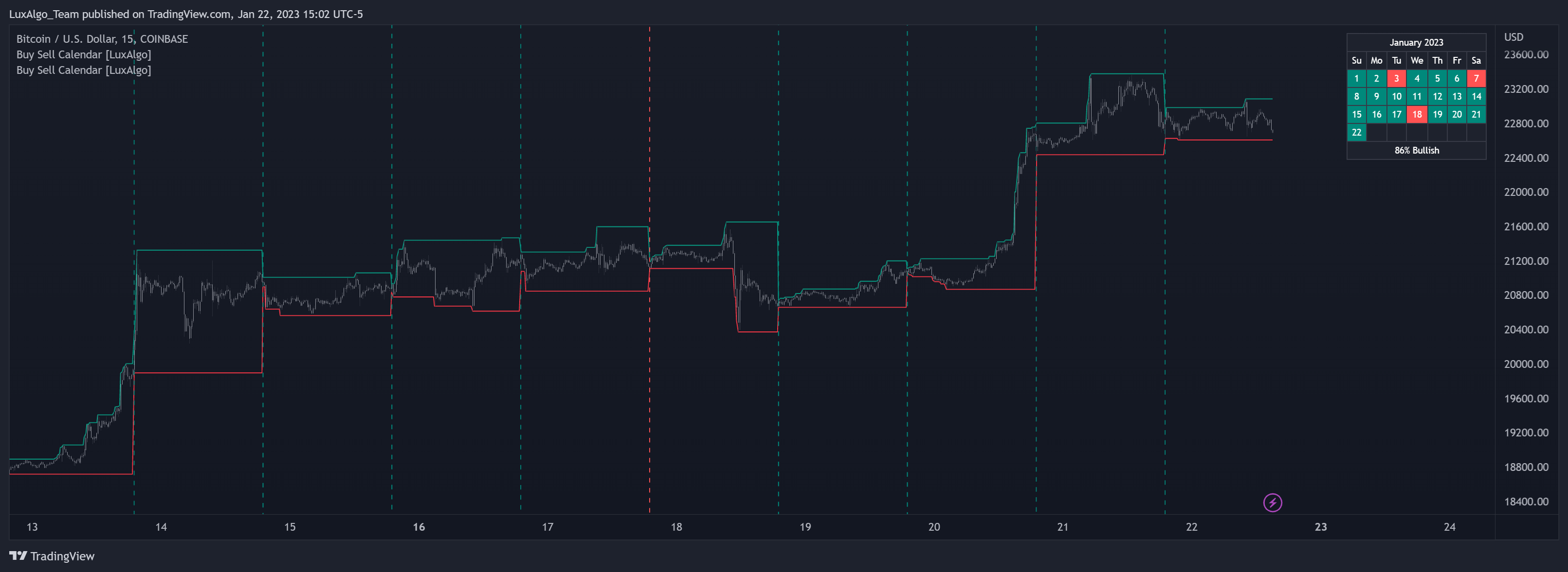 COINBASE:BTCUSD Chart Image by LuxAlgo_Team