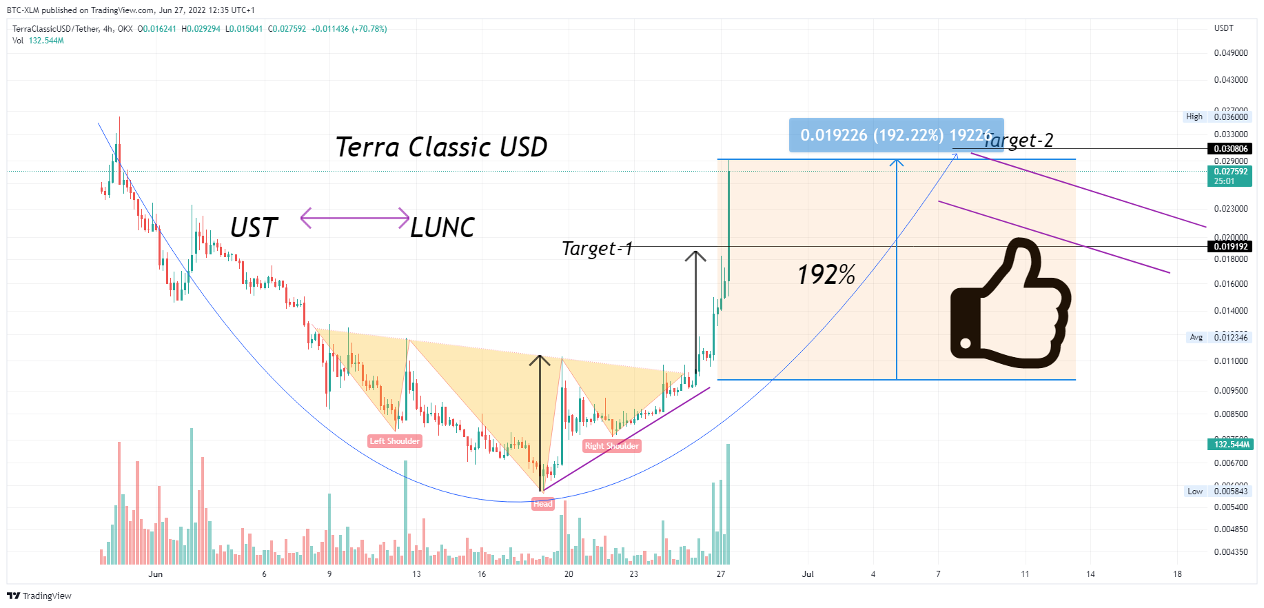 OKX:USTCUSDT Chart Image by BTC-XLM
