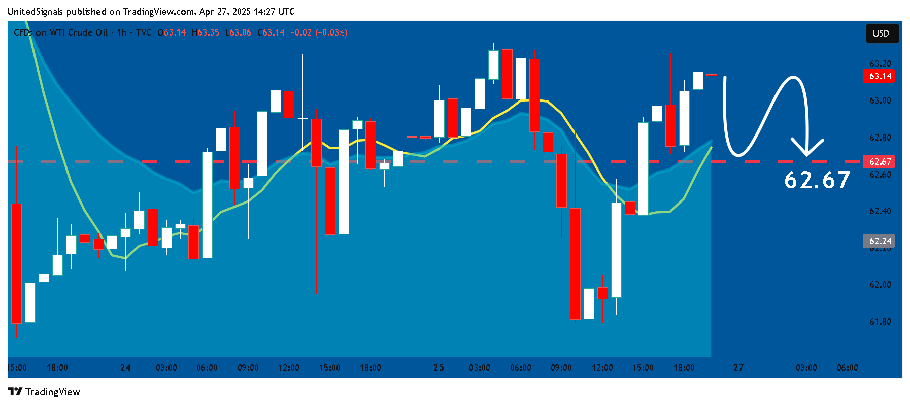 TVC:USOIL Chart Image by UnitedSignals