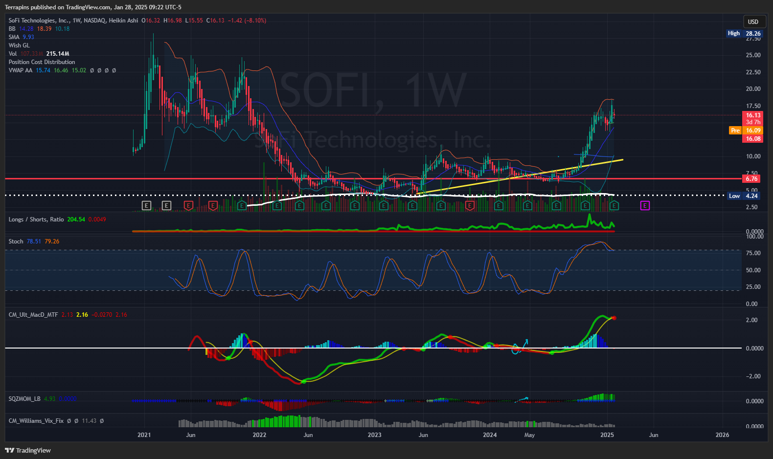 BATS:SOFI Chart Image by Terrapins