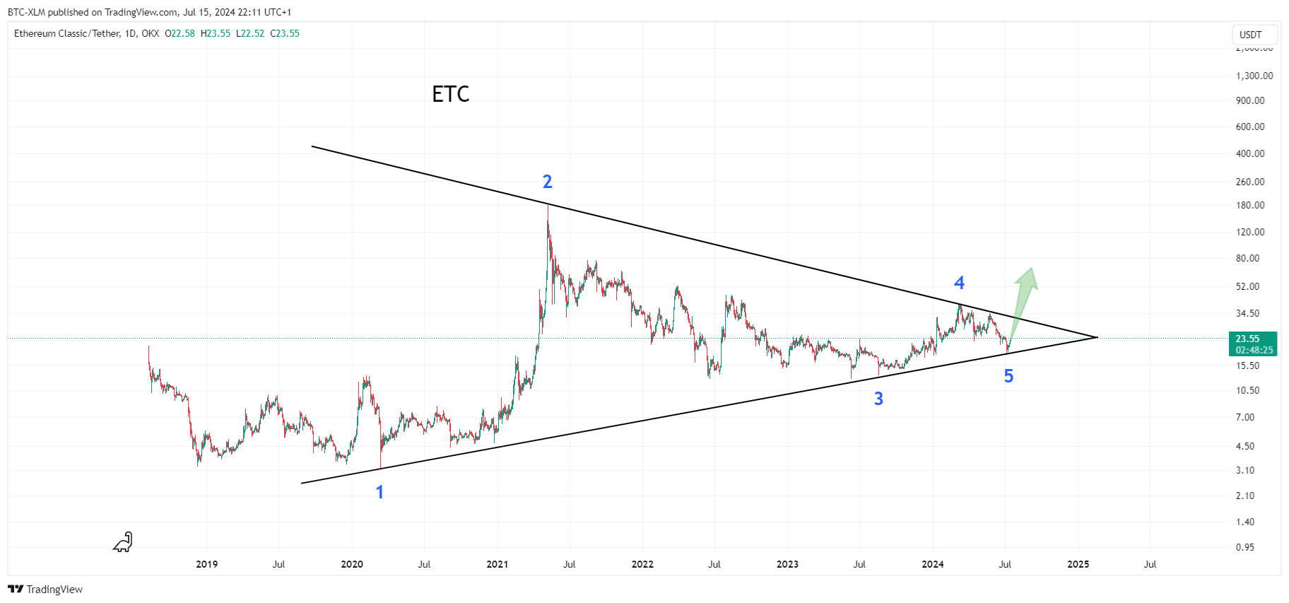 OKX:ETCUSDT Chart Image by BTC-XLM