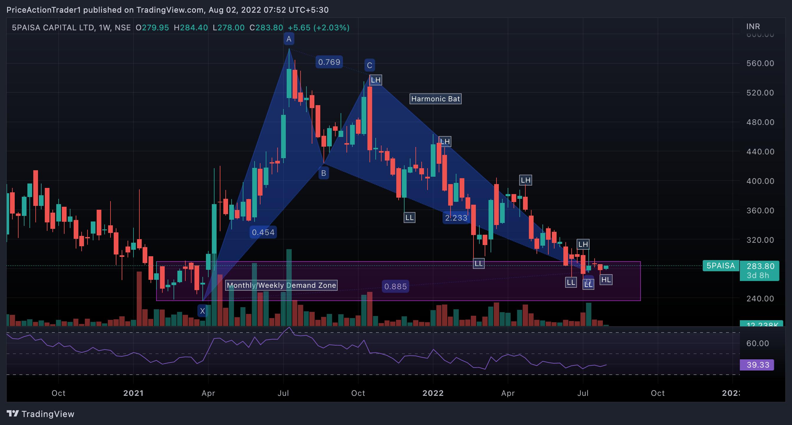 NSE:5PAISA Chart Image by PriceActionTrader1