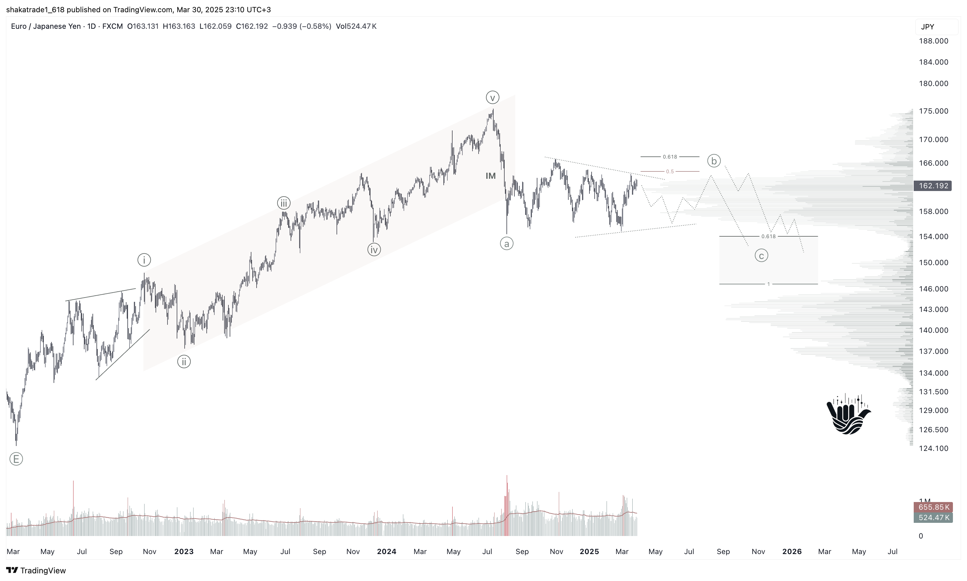 FX:EURJPY Chart Image by shakatrade1_618