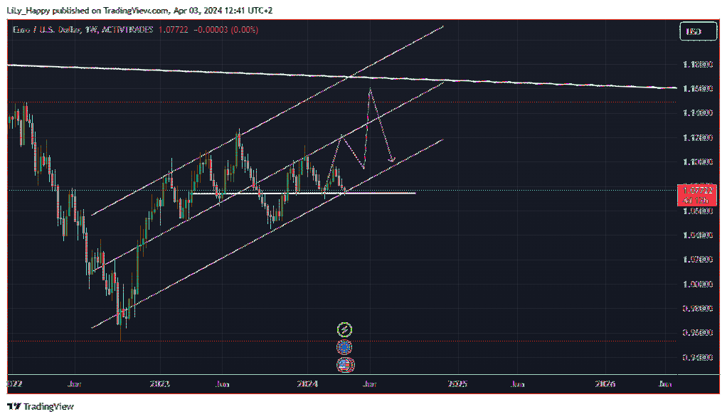ACTIVTRADES:EURUSD Chart Image by LiLy_Happy