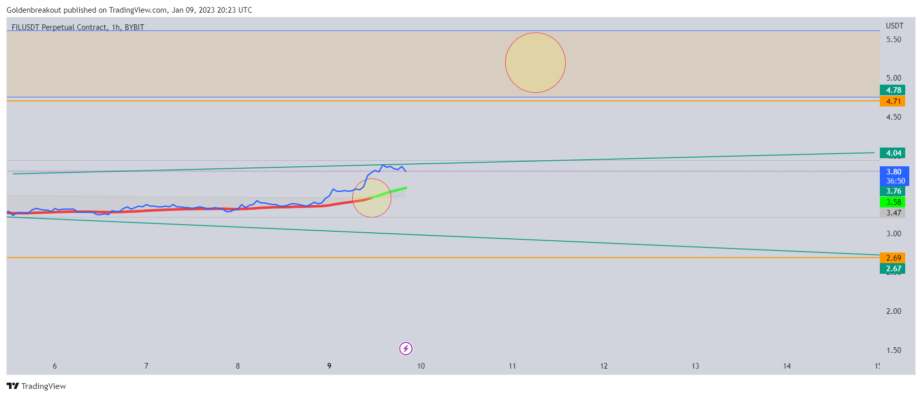 BYBIT:FILUSDT.P Chart Image by Goldenbreakout
