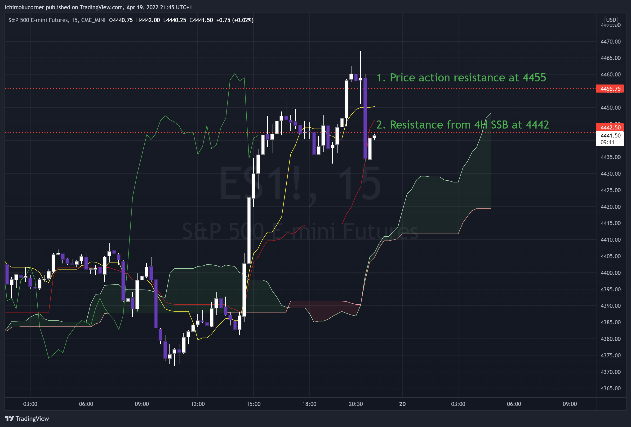 CME_MINI:ES1! Chart Image by ichimokucorner
