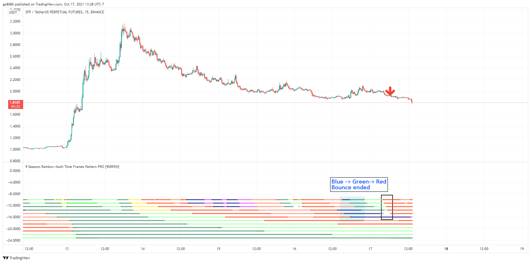 BINANCE:SFPUSDTPERP Chart Image by go8686
