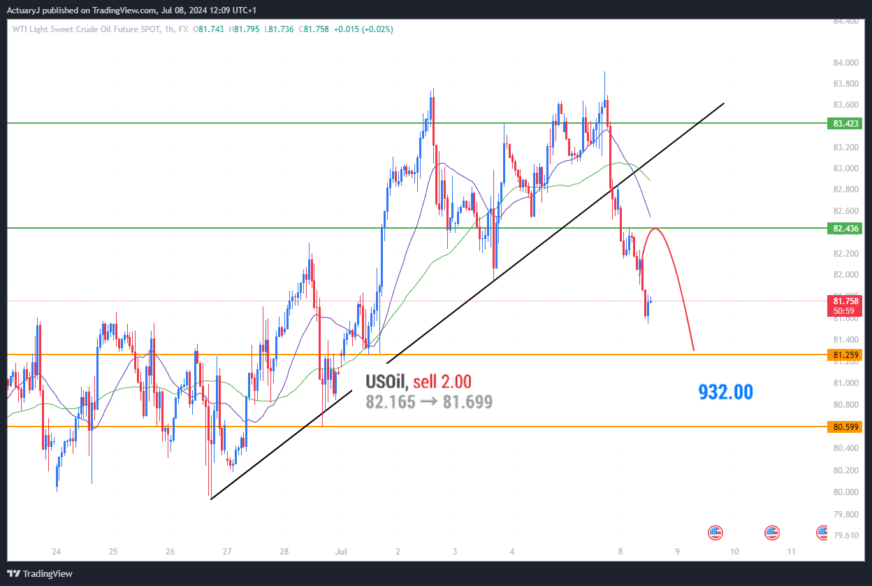 FX:USOILSPOT Chart Image by ActuaryJ