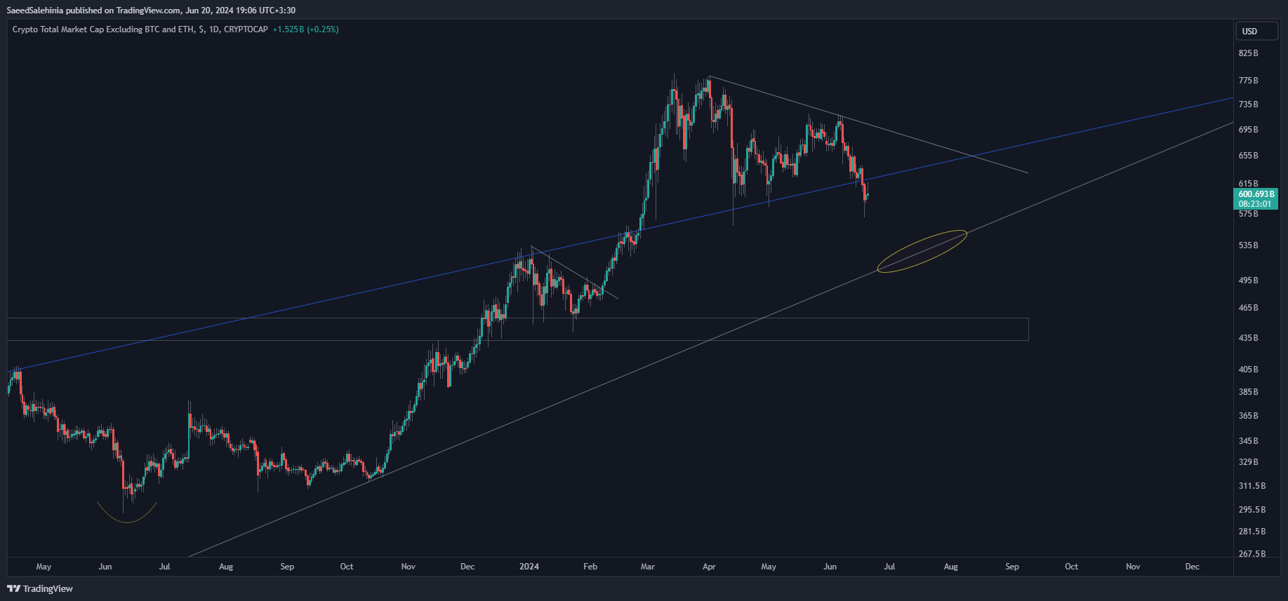 CRYPTOCAP:TOTAL3 Chart Image by SaeedSalehinia